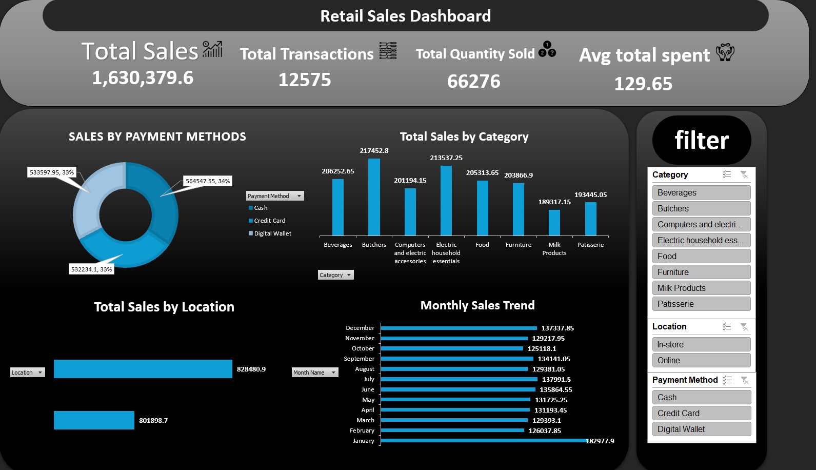 Retail Sales Dashboard