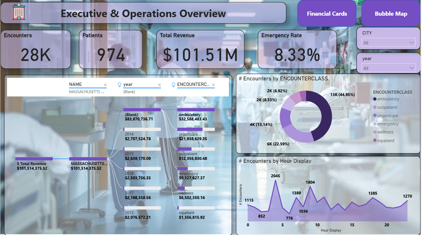 Healthcare Executive Dashboard