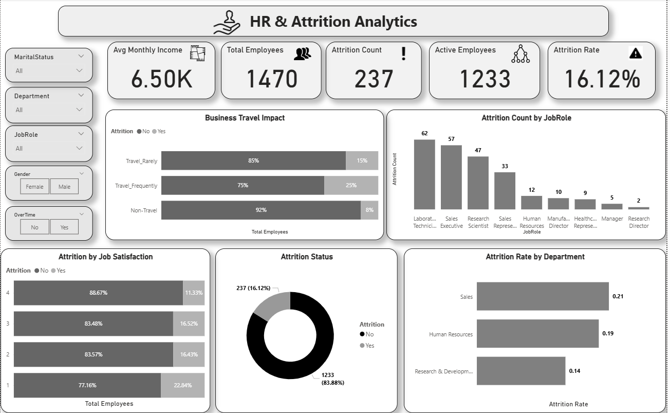 HR & Attrition Analytics